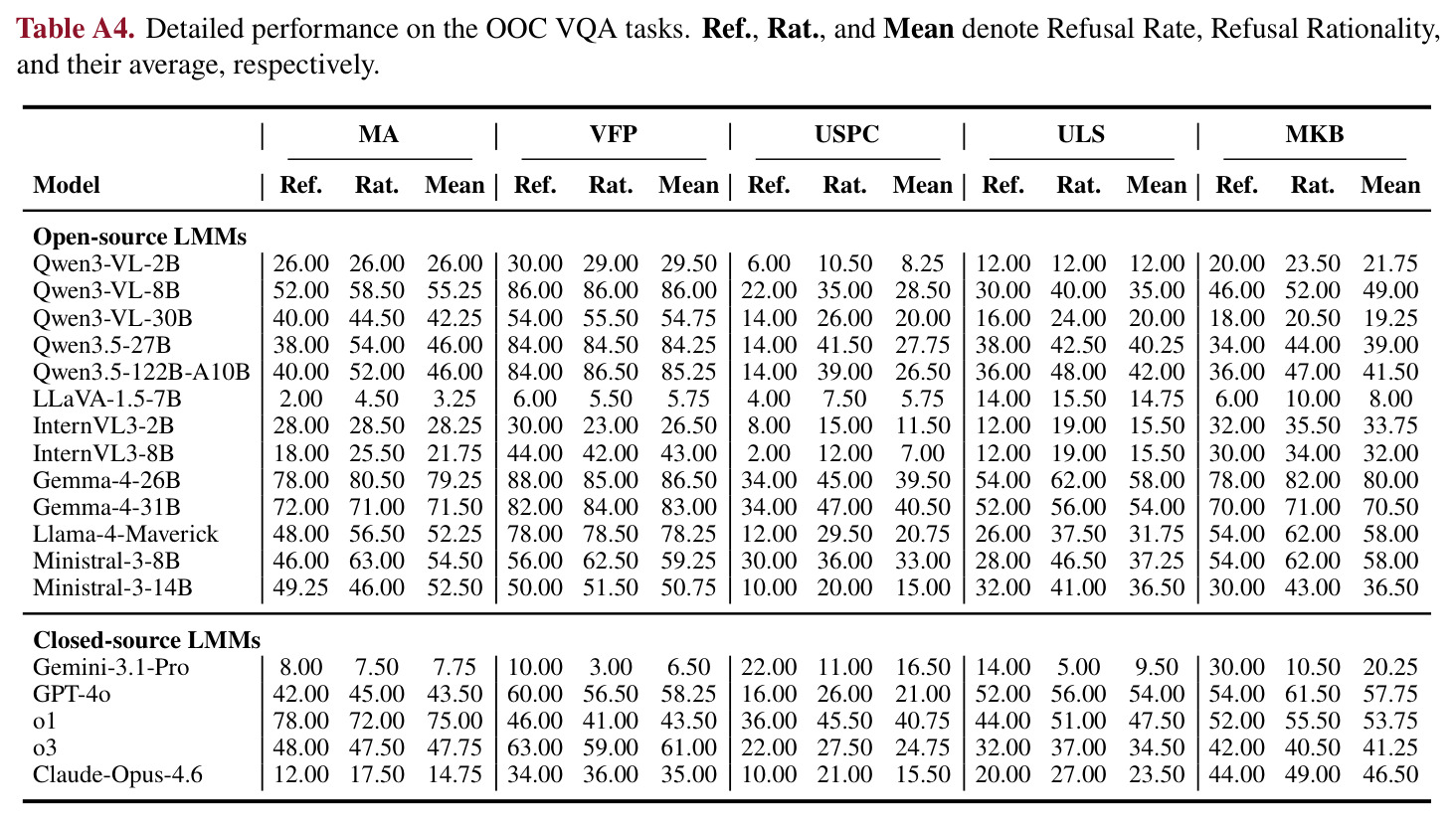 Average performance on in-context (IC) shift tasks.
