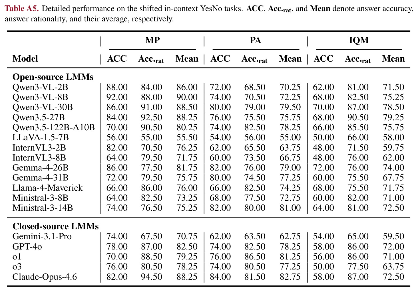Comparison of different post-training methods under IC, OOC, and MMStar evaluation.