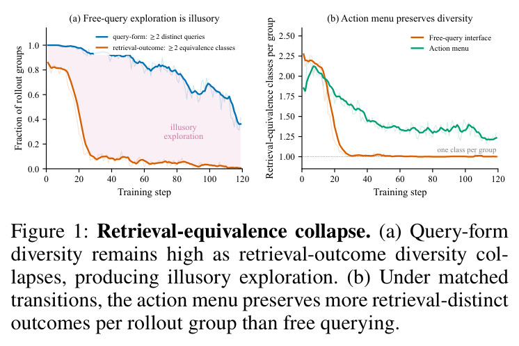 Retrieval-equivalence collapse. (a) Query-form diversity remains high as retrieval-outcome diversity collapses, producing illusory exploration. (b) Under matched transitions, the action menu preserves more retrieval-distinct outcomes per rollout group than free querying.