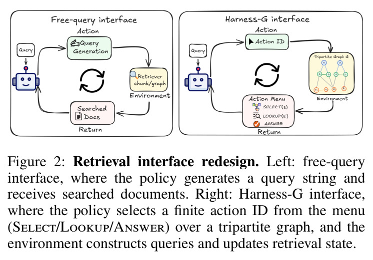 Retrieval interface redesign. Left: free-query interface. Right: Harness-G interface.