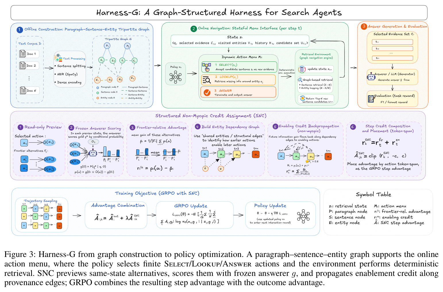 Harness-G from graph construction to policy optimization.