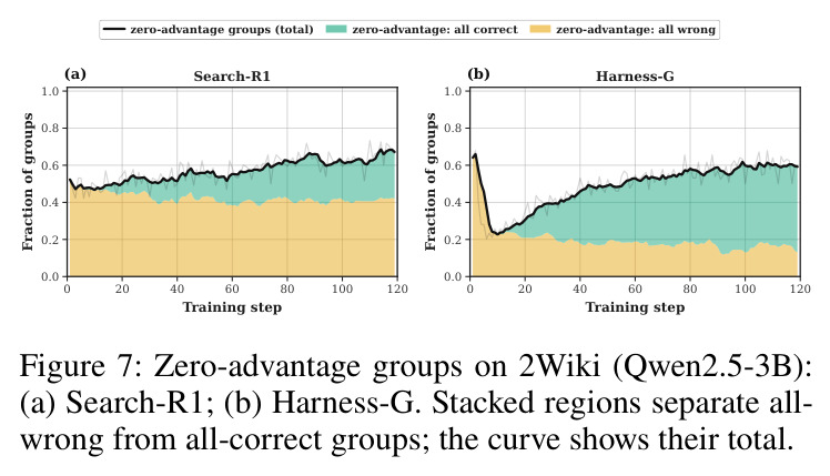 Zero-advantage groups on 2Wiki (Qwen2.5-3B): (a) Search-R1; (b) Harness-G.
