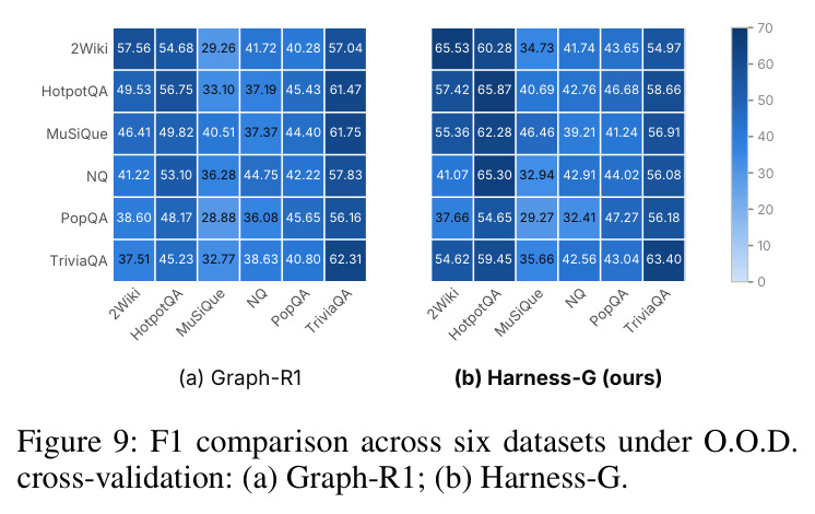 F1 comparison across six datasets under O.O.D. cross-validation: (a) Graph-R1; (b) Harness-G (ours).