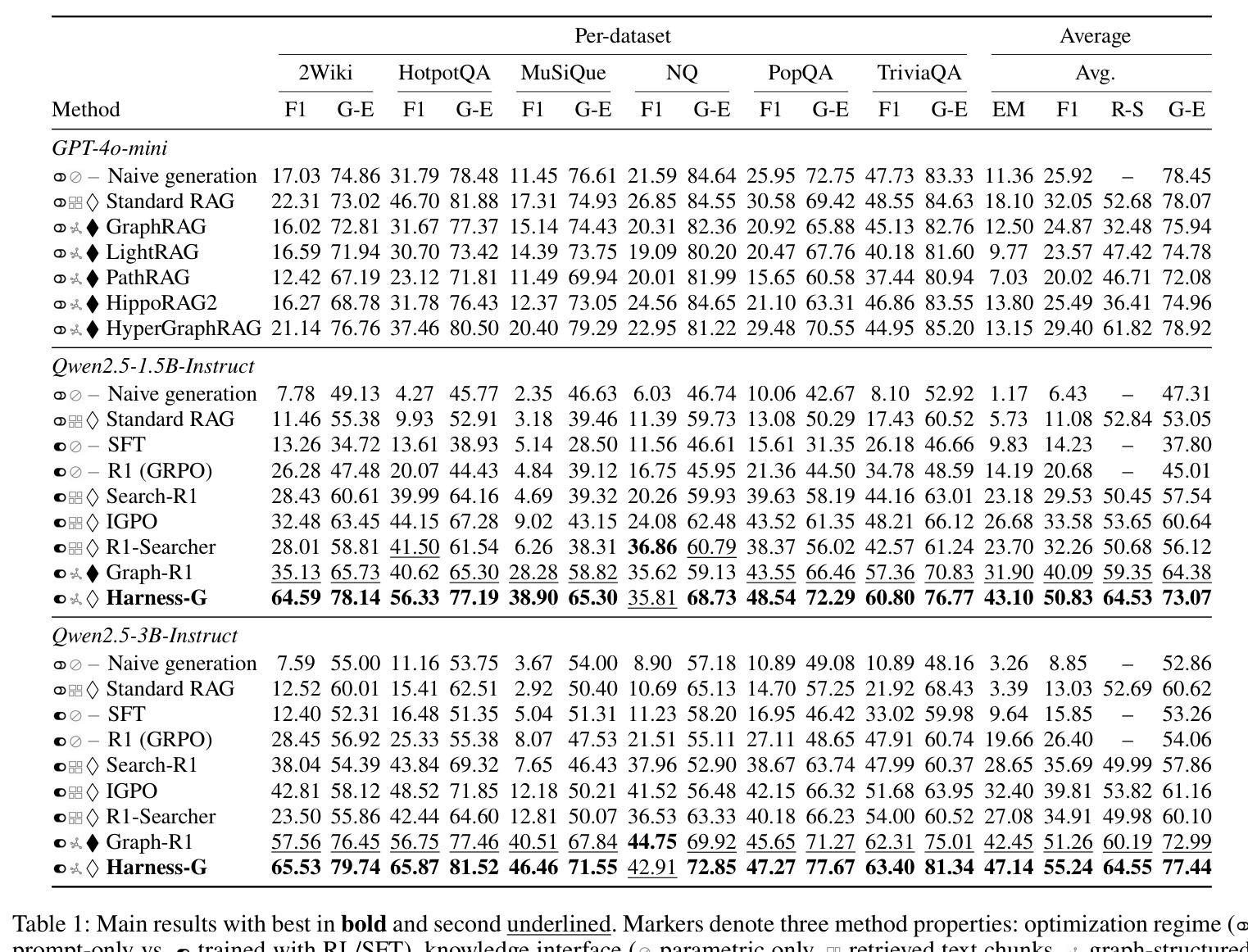 Main results with best in bold and second underlined. Markers denote optimization regime, knowledge interface, and construction regime.