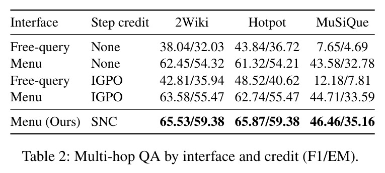 Multi-hop QA by interface and credit (F1/EM).