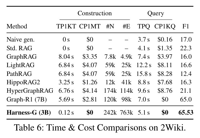 Time & Cost Comparisons on 2Wiki.