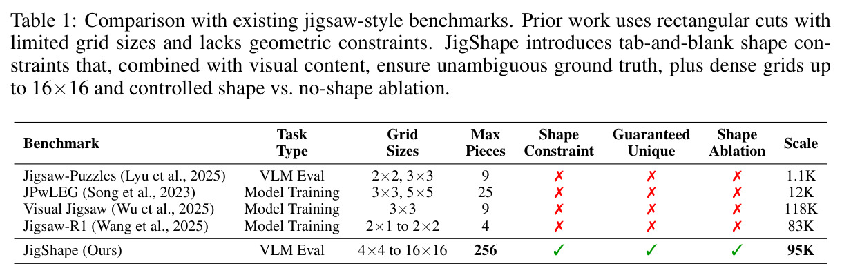 Comparison with existing jigsaw-style benchmarks.
