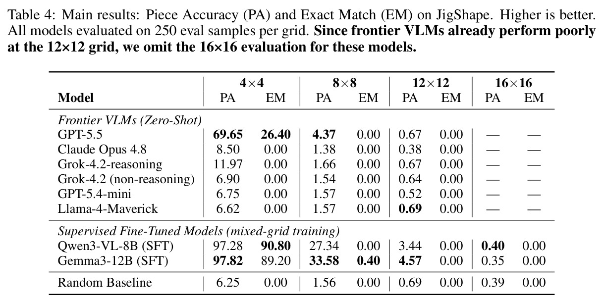 Main results: Piece Accuracy (PA) and Exact Match (EM) on JigShape.
