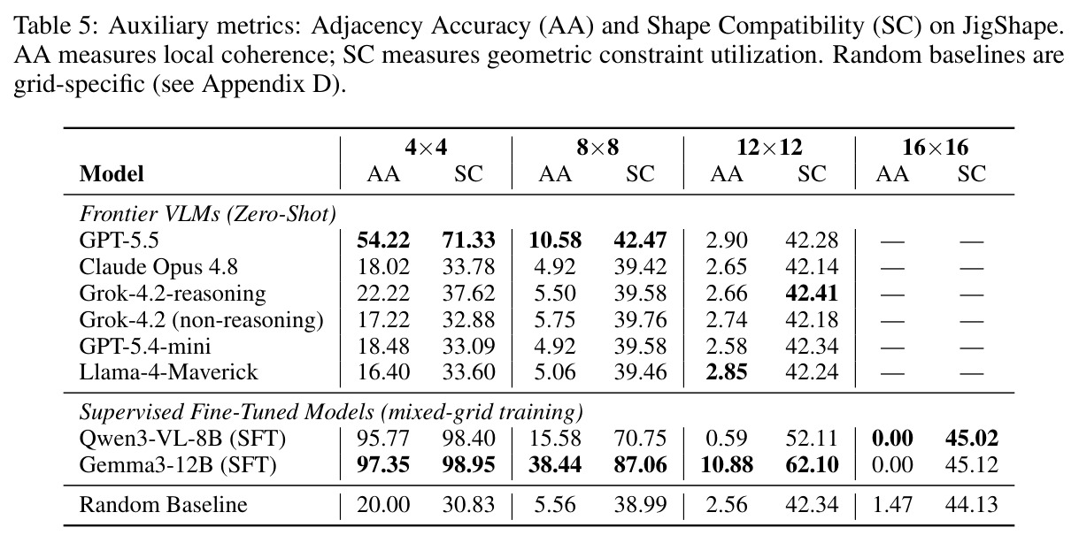 Auxiliary metrics: Adjacency Accuracy (AA) and Shape Compatibility (SC) on JigShape.