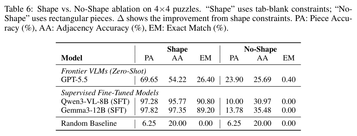 Shape vs. No-Shape ablation on 4×4 puzzles.