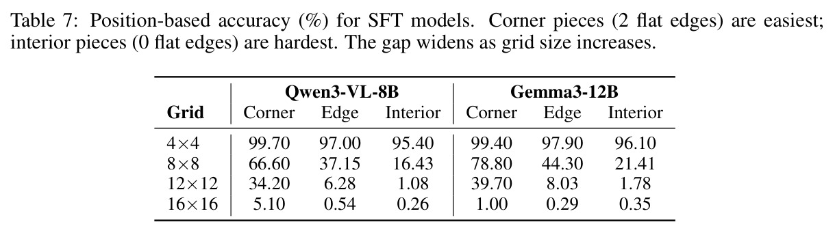 Position-based accuracy (%) for SFT models.