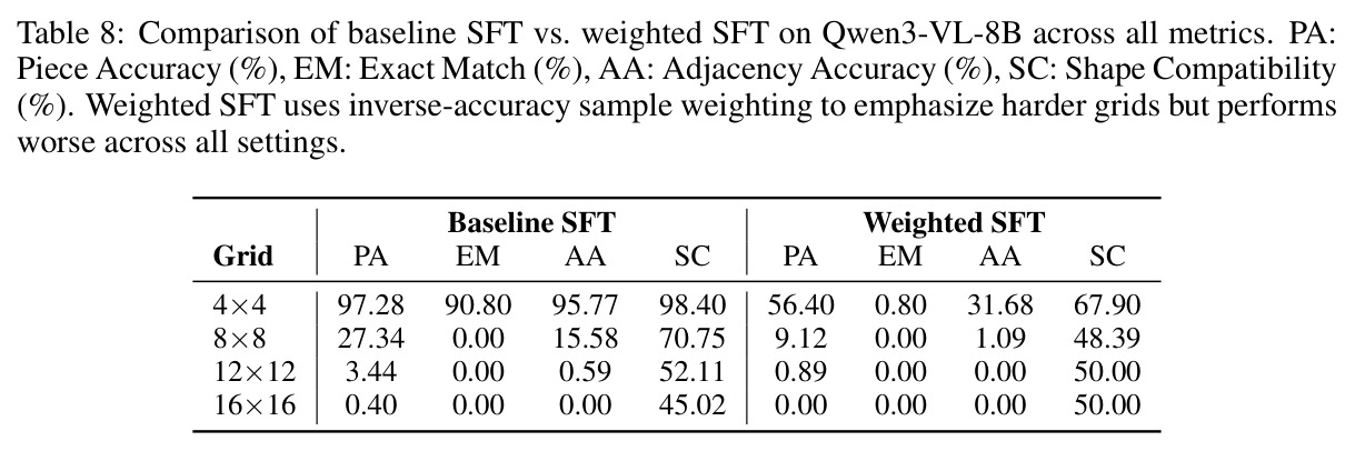 Comparison of baseline SFT vs. weighted SFT on Qwen3-VL-8B across all metrics.