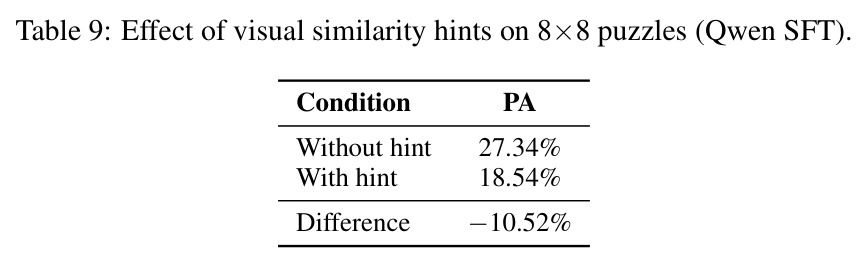 Effect of visual similarity hints on 8×8 puzzles (Qwen SFT).