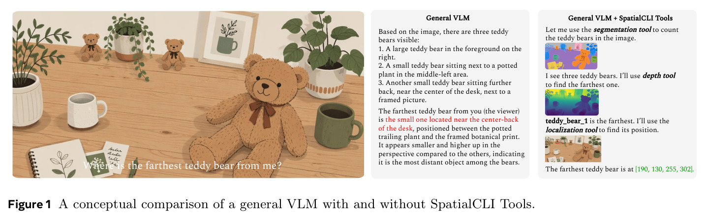 A conceptual comparison of a general VLM with and without SpatialCLI Tools.