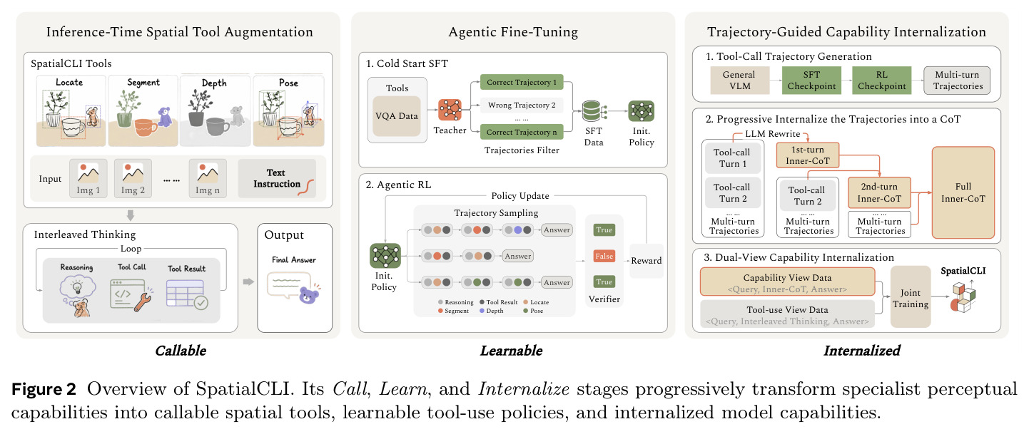 Overview of SpatialCLI.