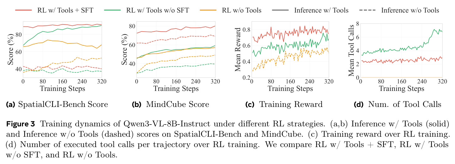 Training dynamics of Qwen3-VL-8B-Instruct under different RL strategies.