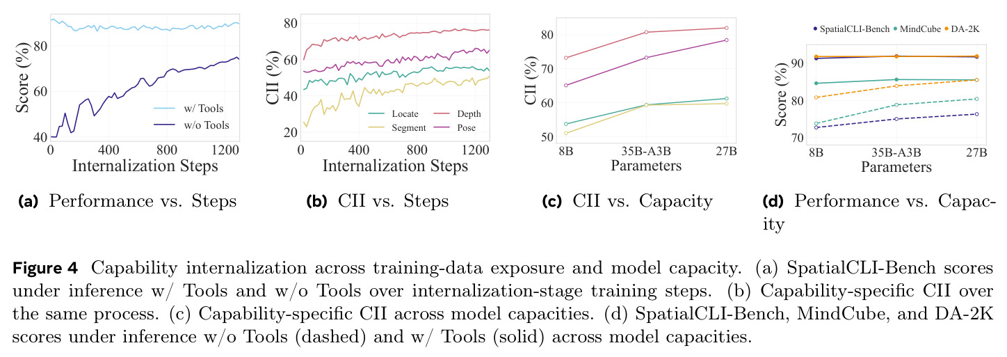Capability internalization across training-data exposure and model capacity.