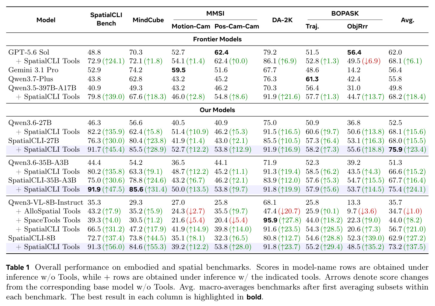 Overall performance on embodied and spatial benchmarks.