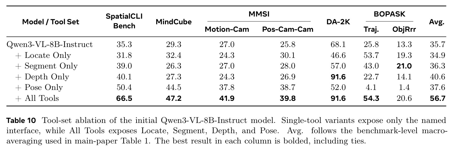 Tool-set ablation of the initial Qwen3-VL-8B-Instruct model.