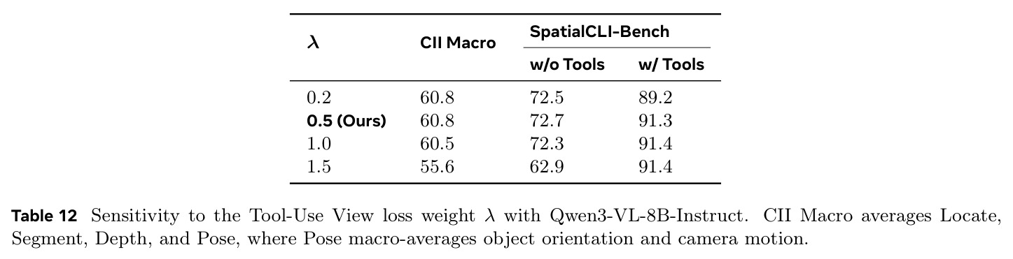 Sensitivity to the Tool-Use View loss weight λ.