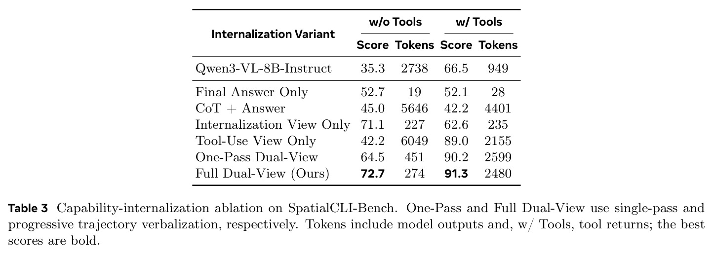 Capability-internalization ablation on SpatialCLI-Bench.