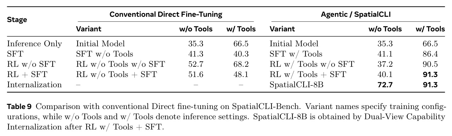 Comparison with conventional Direct fine-tuning on SpatialCLI-Bench.
