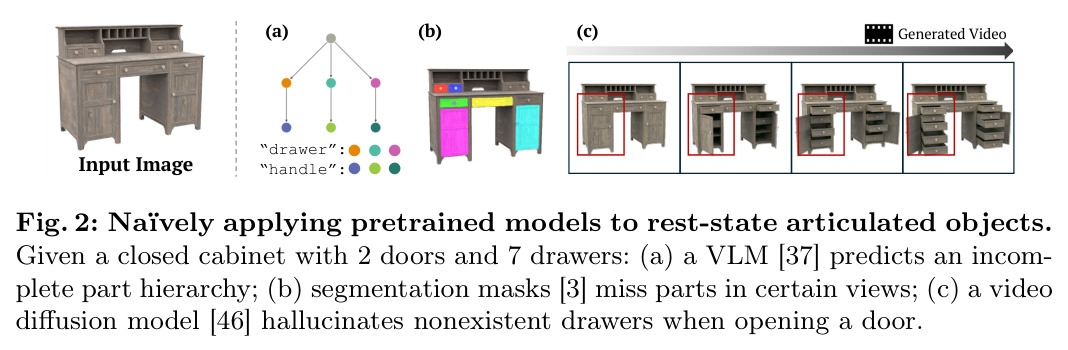 Naïvely applying pretrained models to rest-state articulated objects. Given a closed cabinet with 2 doors and 7 drawers: (a) a VLM predicts an incomplete part hierarchy; (b) segmentation masks miss parts in certain views; (c) a video diffusion model hallucinates nonexistent drawers when opening a door.