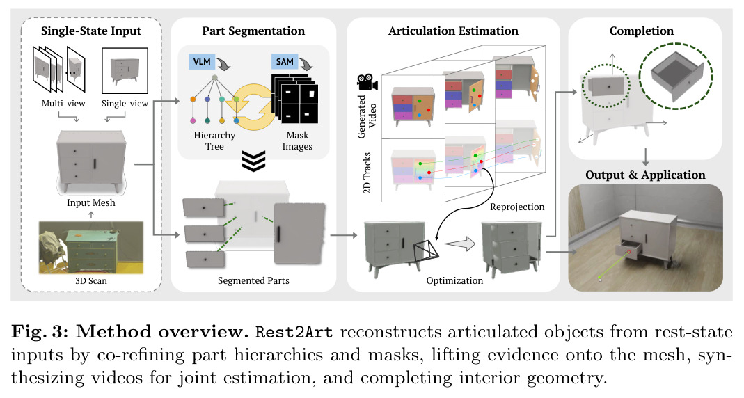 Method overview. Rest2Art reconstructs articulated objects from rest-state inputs by co-refining part hierarchies and masks, lifting evidence onto the mesh, synthesizing videos for joint estimation, and completing interior geometry.