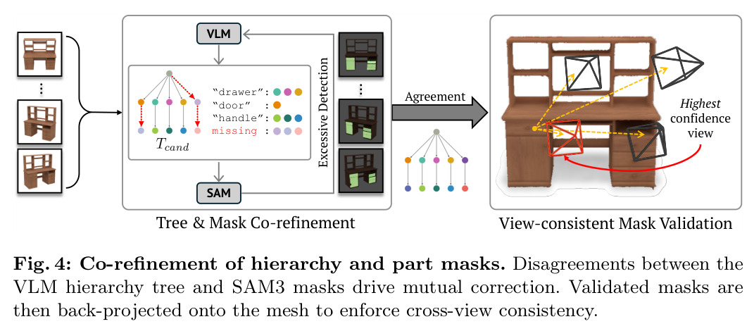 Co-refinement of hierarchy and part masks. Disagreements between the VLM hierarchy tree and SAM3 masks drive mutual correction. Validated masks are then back-projected onto the mesh to enforce cross-view consistency.