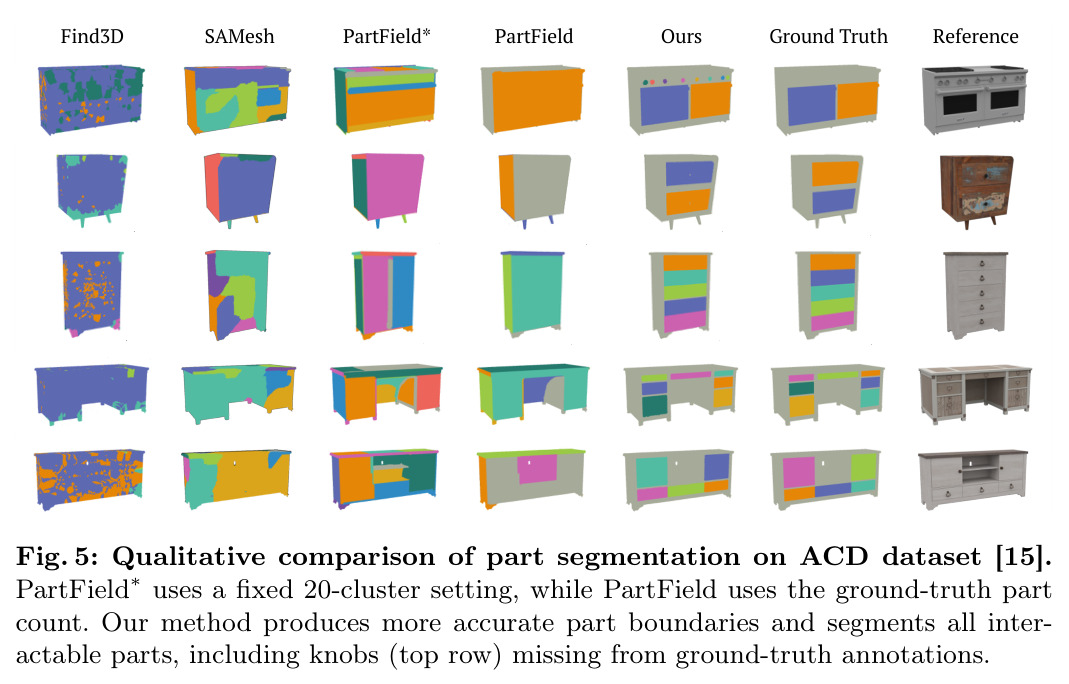 Qualitative comparison of part segmentation on ACD dataset [15]. PartField* uses a fixed 20-cluster setting, while PartField uses the ground-truth part count. Our method produces more accurate part boundaries and segments all interactable parts, including knobs (top row) missing from ground-truth annotations.