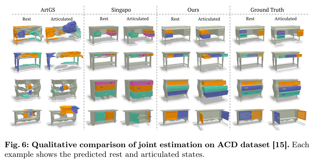 Qualitative comparison of joint estimation on ACD dataset [15]. Each example shows the predicted rest and articulated states.