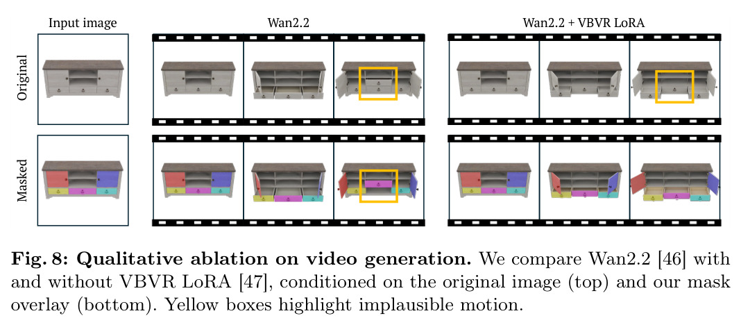 Qualitative ablation on video generation. We compare Wan2.2 [46] with and without VBVR LoRA [47], conditioned on the original image (top) and our mask overlay (bottom). Yellow boxes highlight implausible motion.