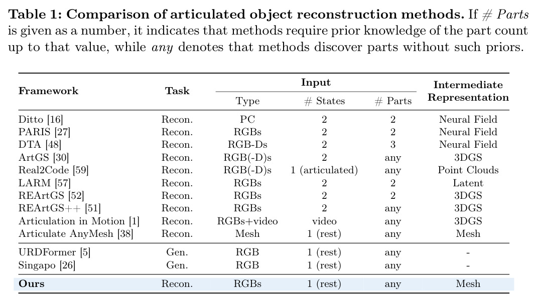 Comparison of articulated object reconstruction methods. If # Parts is given as a number, it indicates that methods require prior knowledge of the part count up to that value, while any denotes that methods discover parts without such priors.