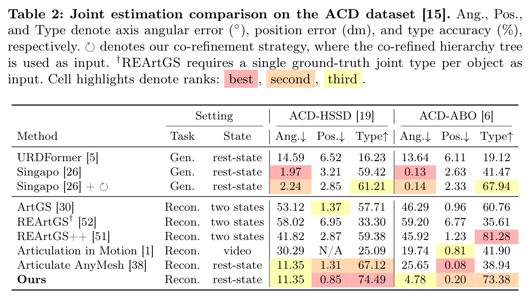 Joint estimation comparison on the ACD dataset [15]. Ang., Pos., and Type denote axis angular error (°), position error (dm), and type accuracy (%), respectively.