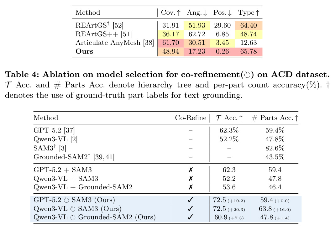Ablation on model selection for co-refinement (⟳) on ACD dataset. T Acc. and # Parts Acc. denote hierarchy tree and per-part count accuracy(%).