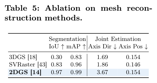Ablation on mesh reconstruction methods.