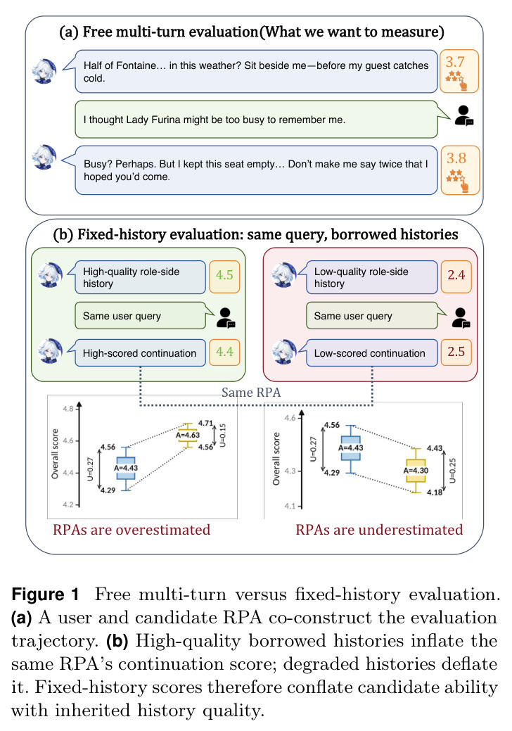 Free multi-turn versus fixed-history evaluation.