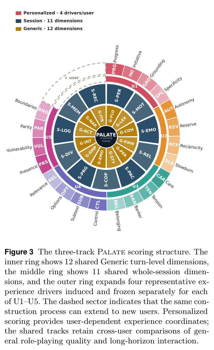 The three-track Palate scoring structure.