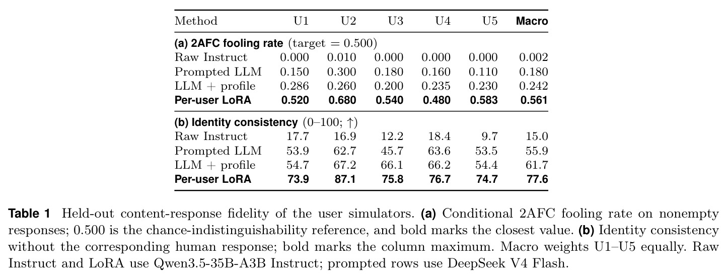 Held-out content-response fidelity of the user simulators.