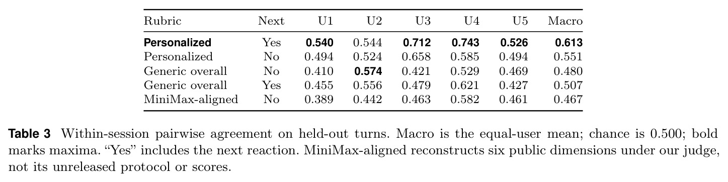 Within-session pairwise agreement on held-out turns.
