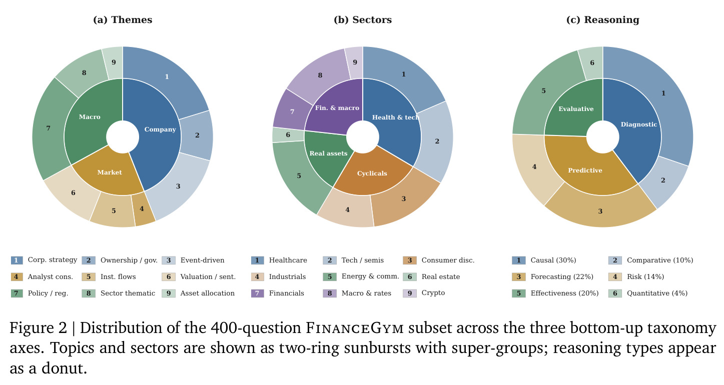 Distribution of the 400-question FinanceGym subset across the three bottom-up taxonomy axes