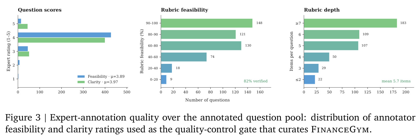 Expert-annotation quality over the annotated question pool