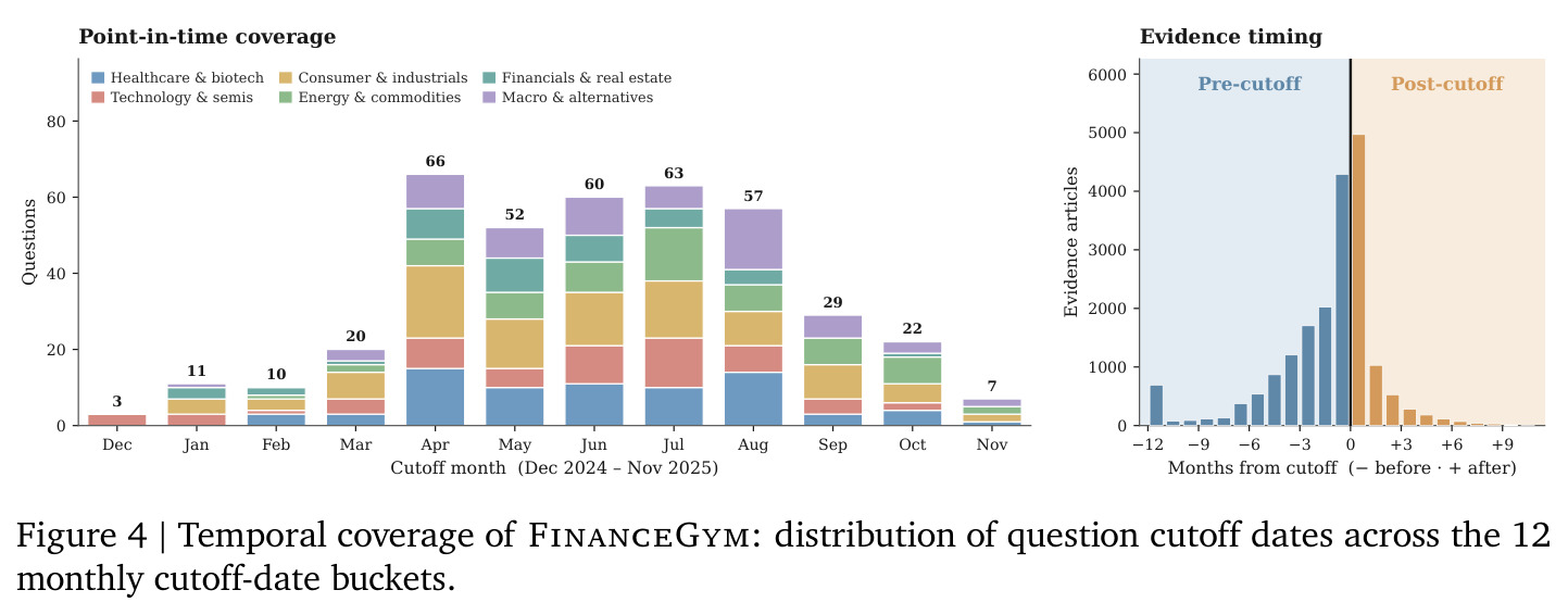 Temporal coverage of FinanceGym