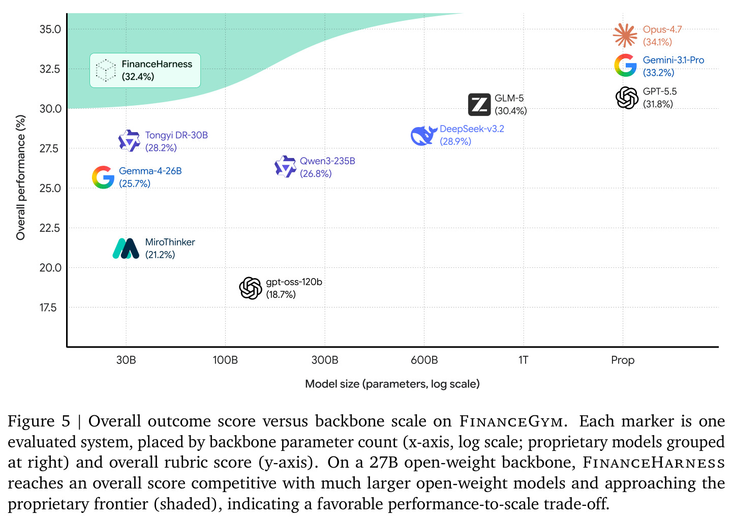 Overall outcome score versus backbone scale on FinanceGym