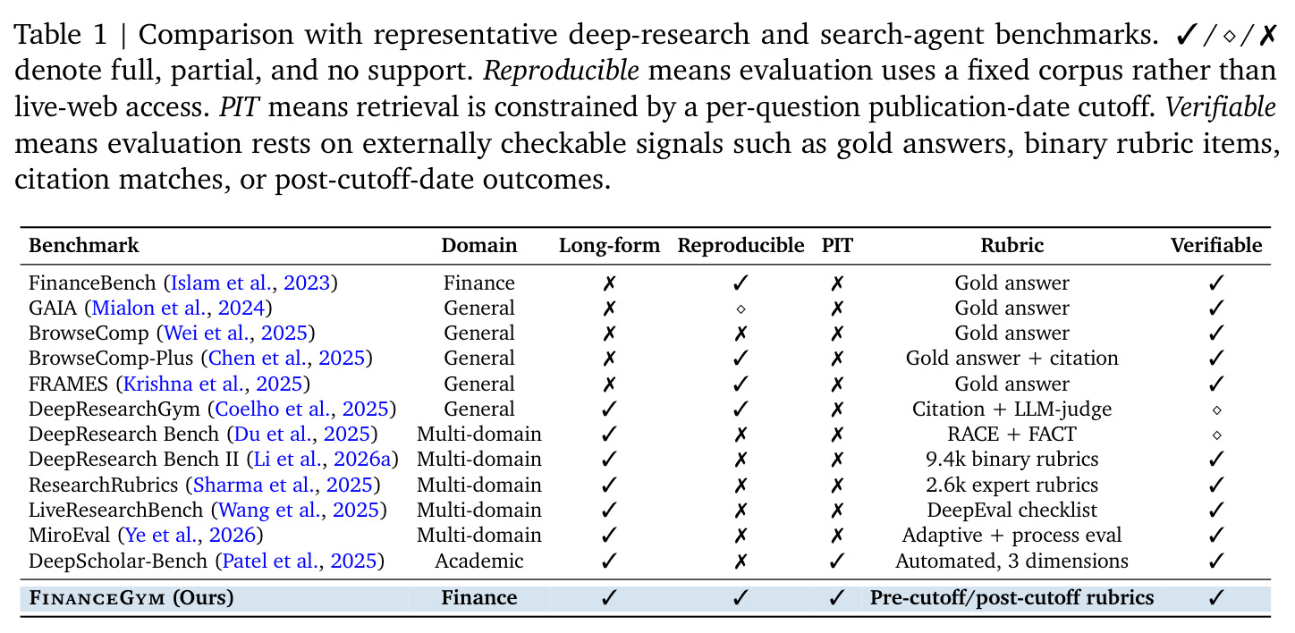 Comparison with representative deep-research and search-agent benchmarks
