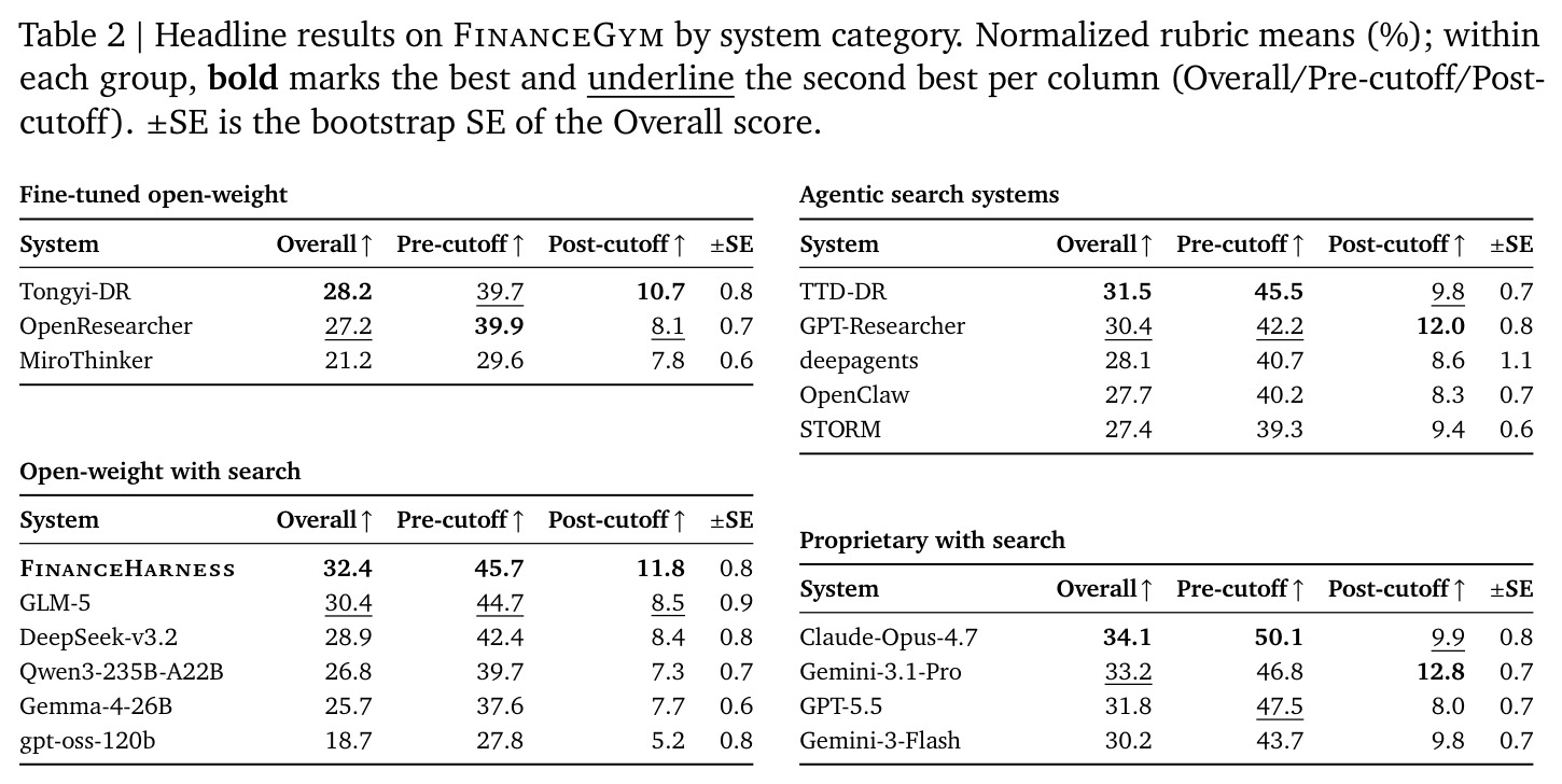 Headline results on FinanceGym by system category