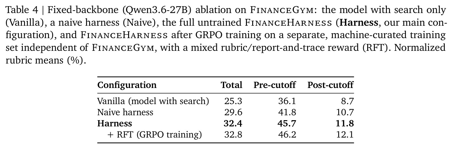 Fixed-backbone (Qwen3.6-27B) ablation on FinanceGym