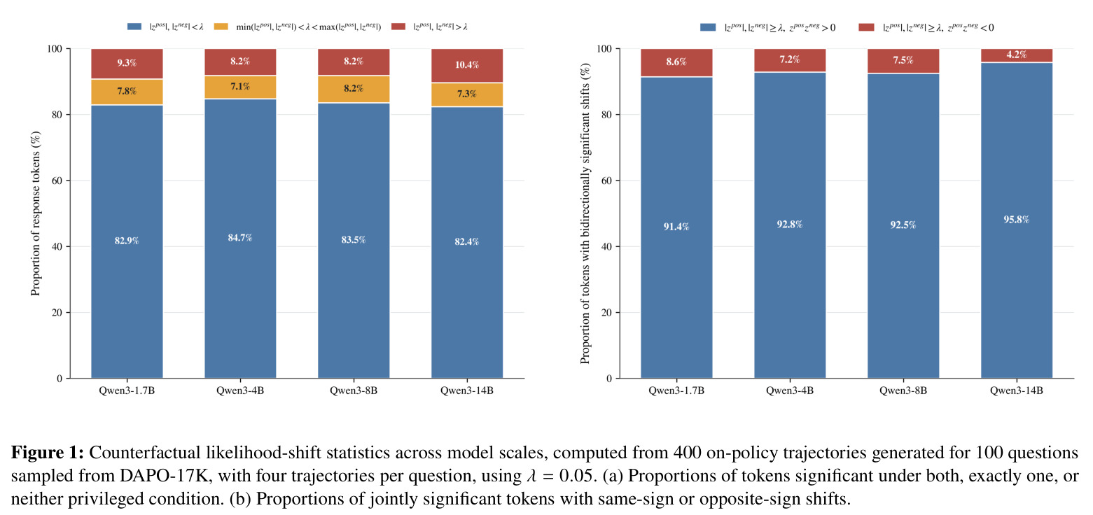 Counterfactual likelihood-shift statistics across model scales, computed from 400 on-policy trajectories (100 questions × 4, DAPO-17K, λ=0.05).
