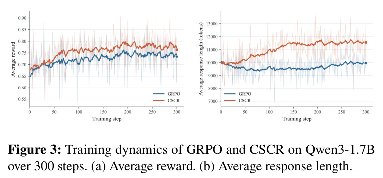 Training dynamics of GRPO and CSCR on Qwen3-1.7B over 300 steps. (a) Average reward. (b) Average response length.