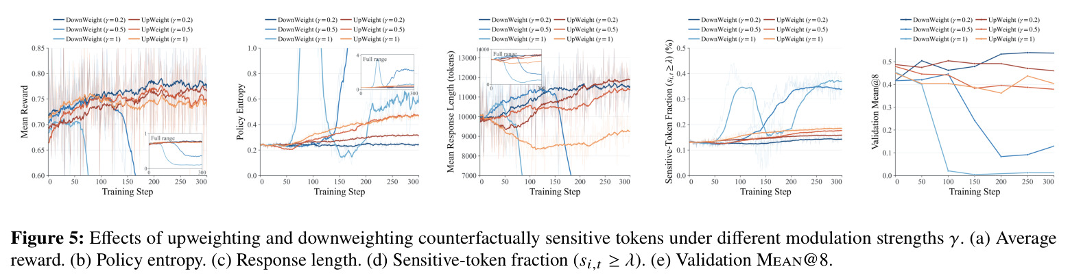 Effects of upweighting and downweighting counterfactually sensitive tokens under different modulation strengths γ.